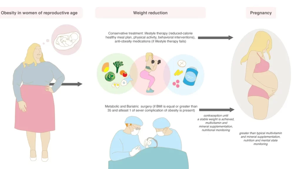 Rethinking Weight Gain