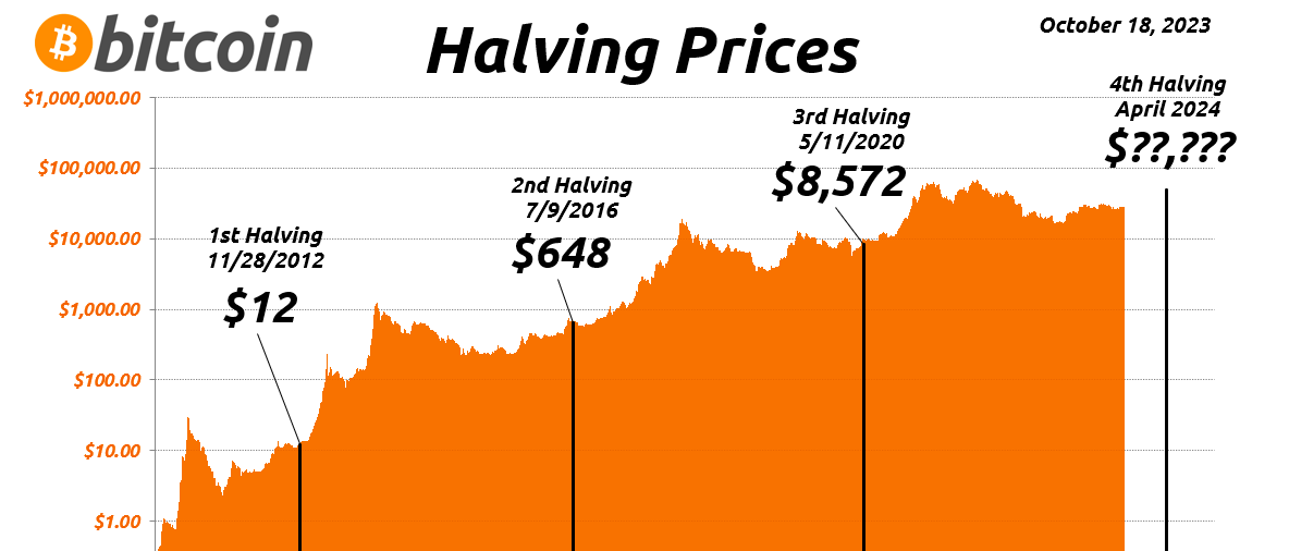 Bitcoin Halving 2024