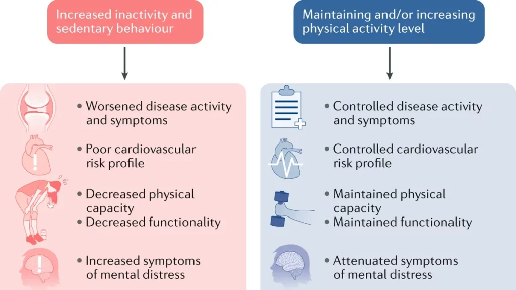 How Does Physical Activity Affect COVID-19 and Long-term Symptoms in Young Women?