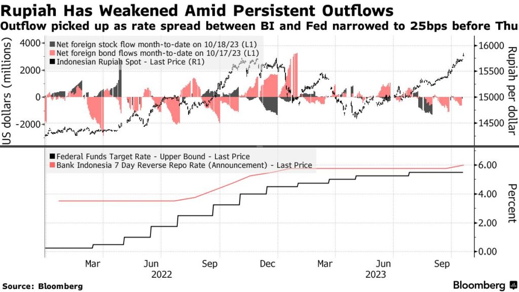 How did Indonesia's surprise rate hike impact the regional currencies and stock markets?