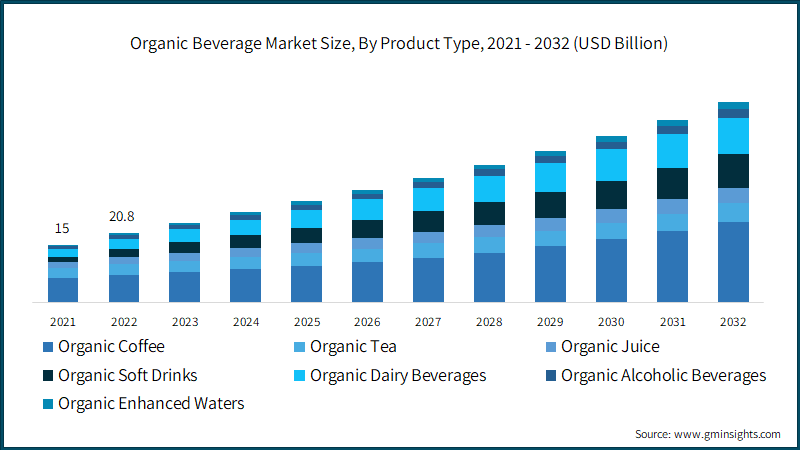 Impact of Coronavirus on North America Organic Coffee Market