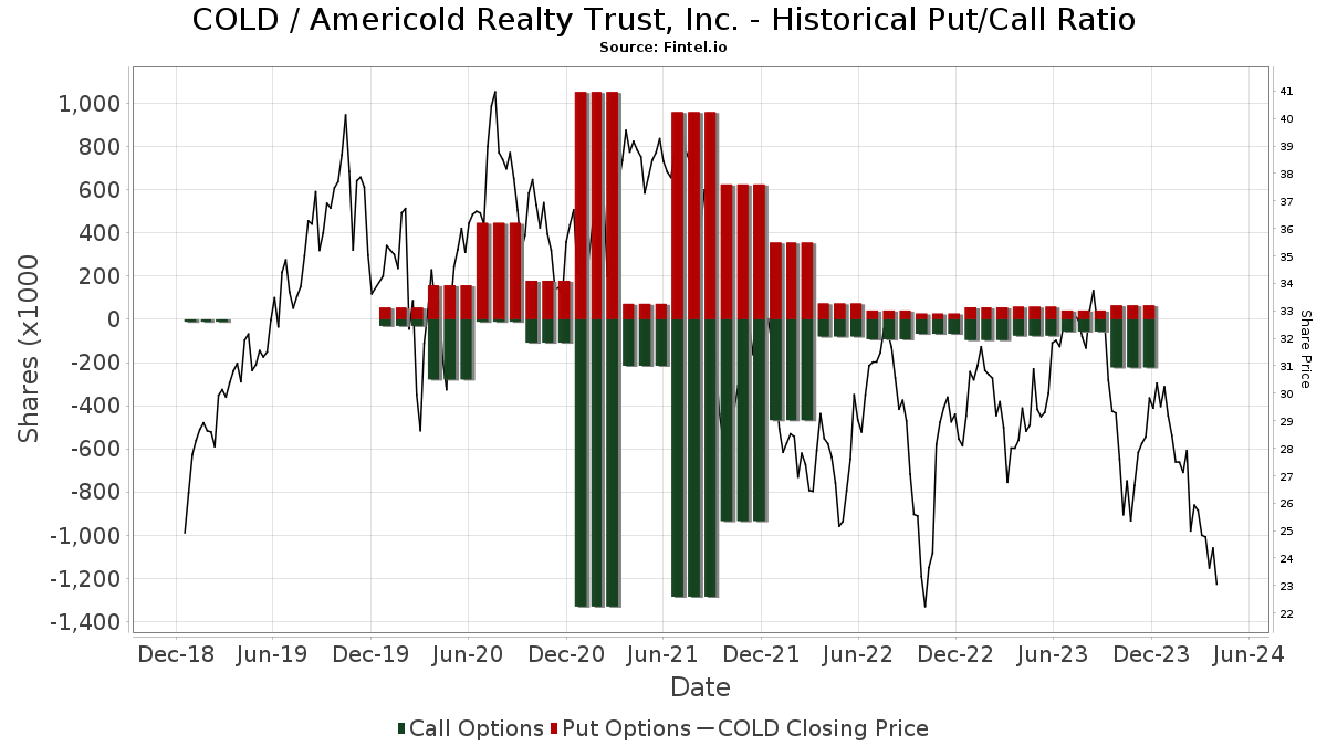 What are institutional investors saying about Americold Realty Trust's stock performance and growth potential?