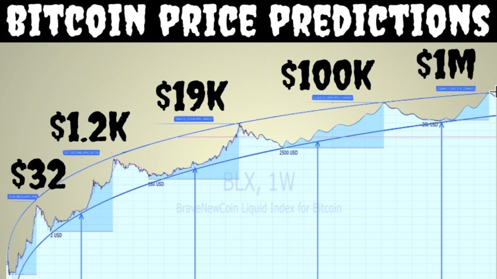 What are the price predictions of prominent Wall Street analysts for Bitcoin and what are the factors driving those predictions?