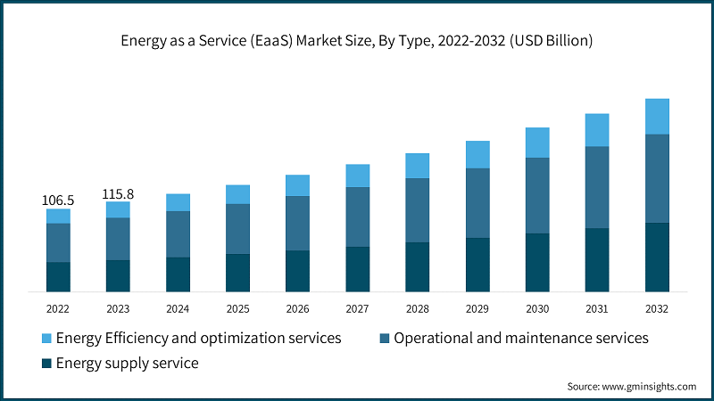 What are the key components and opportunities in the Clean Energy Service Market?