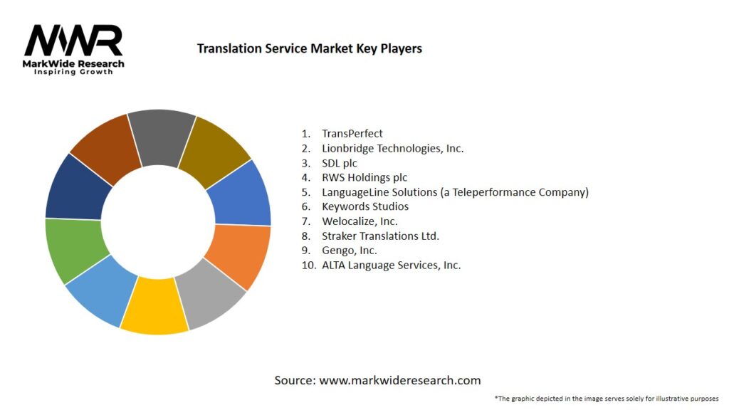 What are the major opportunities and risks in the Global Medical Translation Services market and how are they influencing the industry?