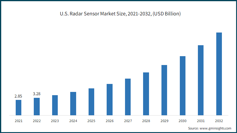 What are the key drivers propelling the growth of radar sensors market and what challenges and considerations are facing the industry players?