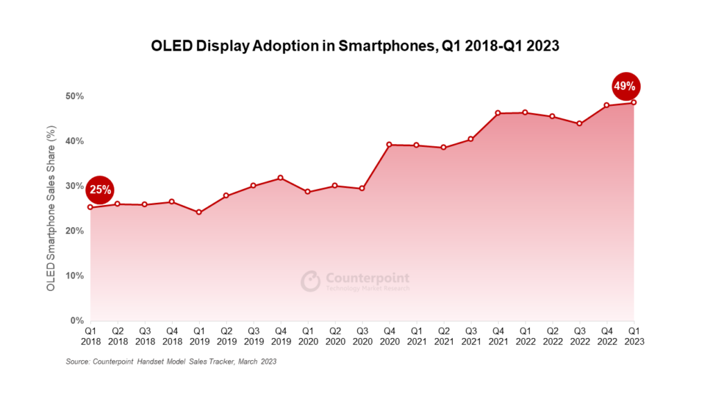 What are the predicted top smartphone models in 2024 and their market share projections according to DSCC?