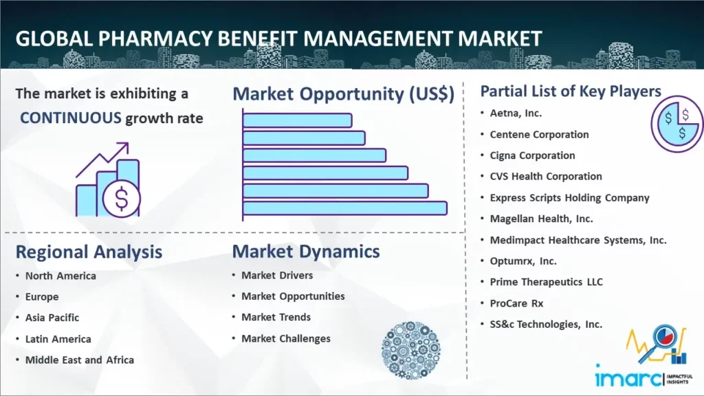 What are the trends shaping the Pharmacy Benefit Management (PBM) services market?