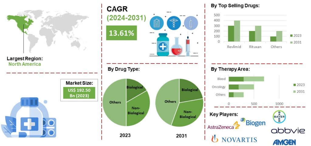 What are the leading disease types driving orphan drug development?