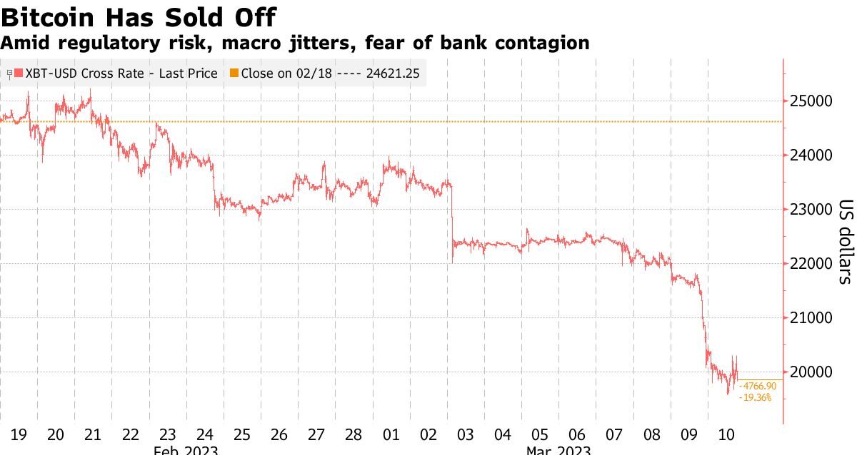 What caused the recent cryptocurrency market crash?