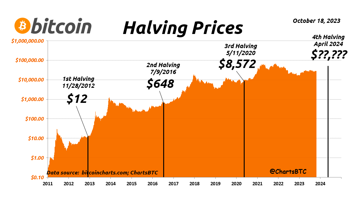 What day did the Bitcoin halving event happen according to different time zones and why?