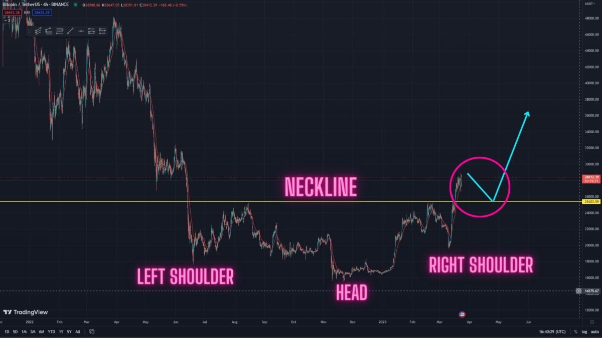 What is the Bitcoin price prediction for the next few days based on current trends?