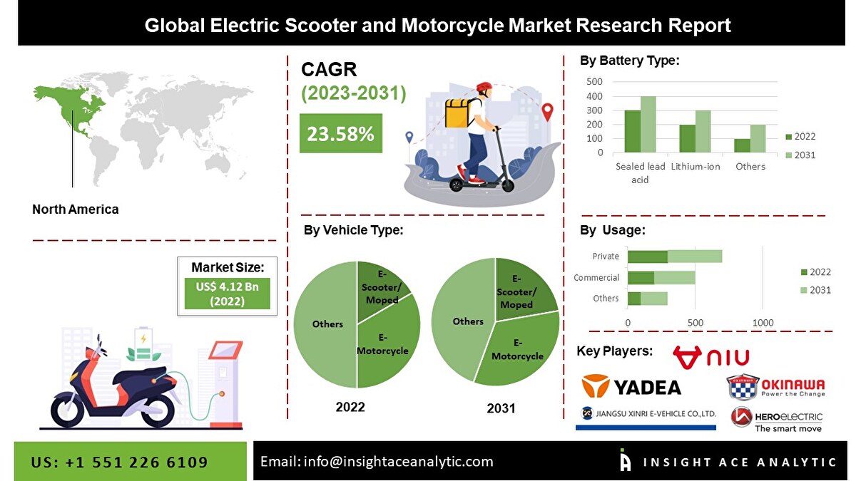 What is the Projected Growth Rate of the Electric Scooter Battery Market by 2031?