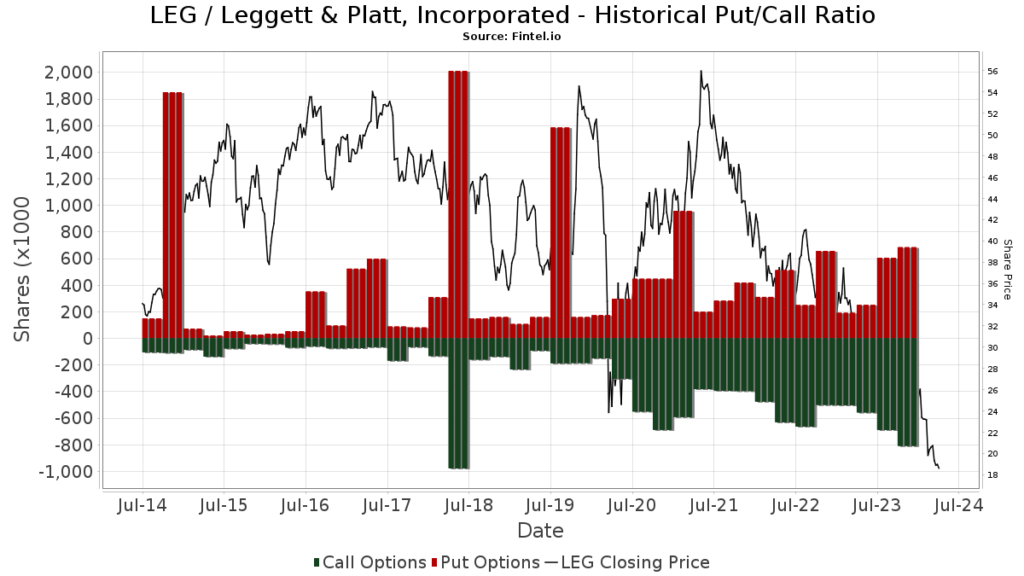 What is the current consensus rating for Leggett & Platt stock?