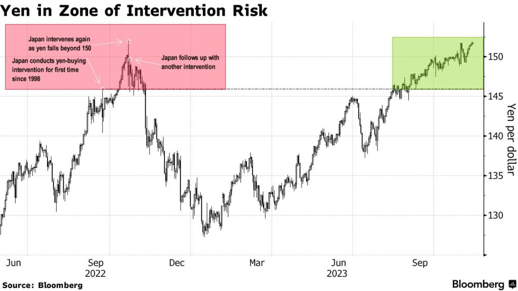 What is the impact of US inflation data on the dollar-yen exchange rate and potential currency intervention by Japanese authorities?