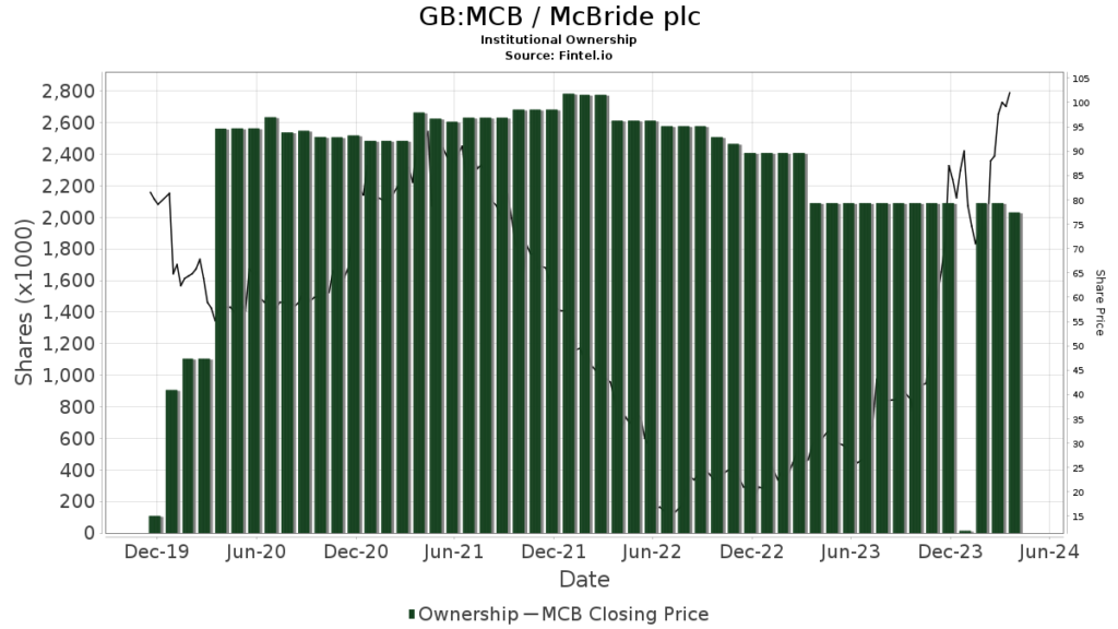 What is the market capitalization of McBride plc?