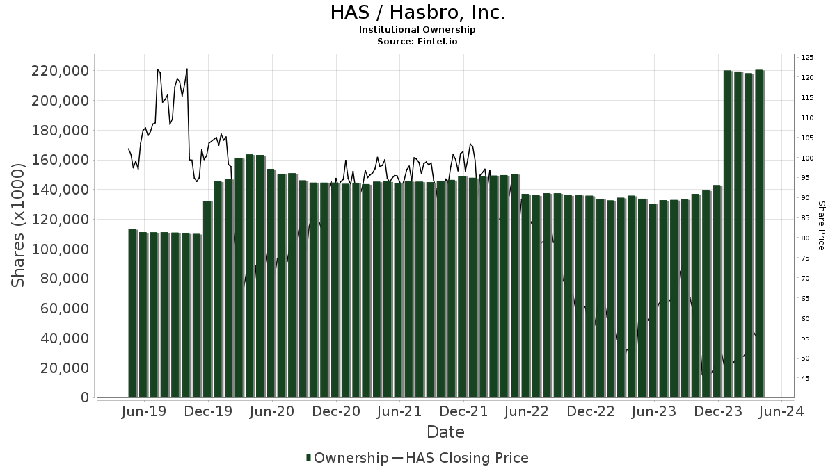 What is the consensus rating and average price target for Hasbro, Inc.?