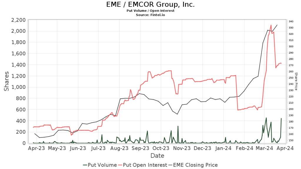 What is the new dividend amount declared by EMCOR Group, Inc.?