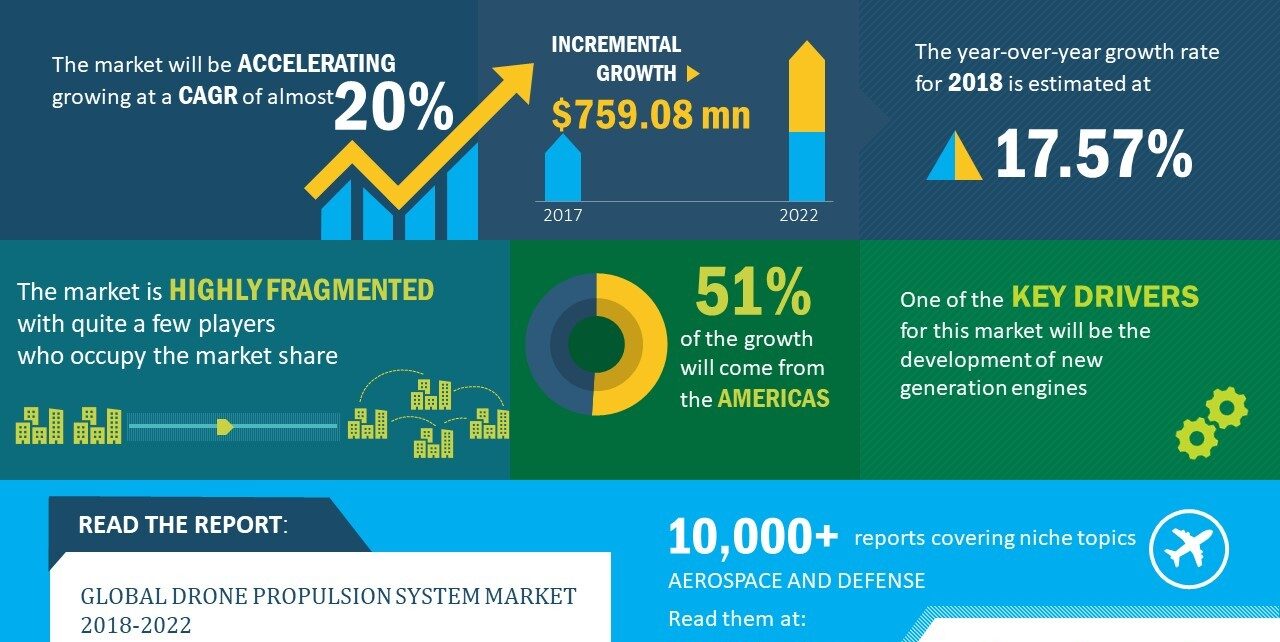 What is the Expected Compound Annual Growth Rate for the AI in Drone Market from 2024 to 2031?