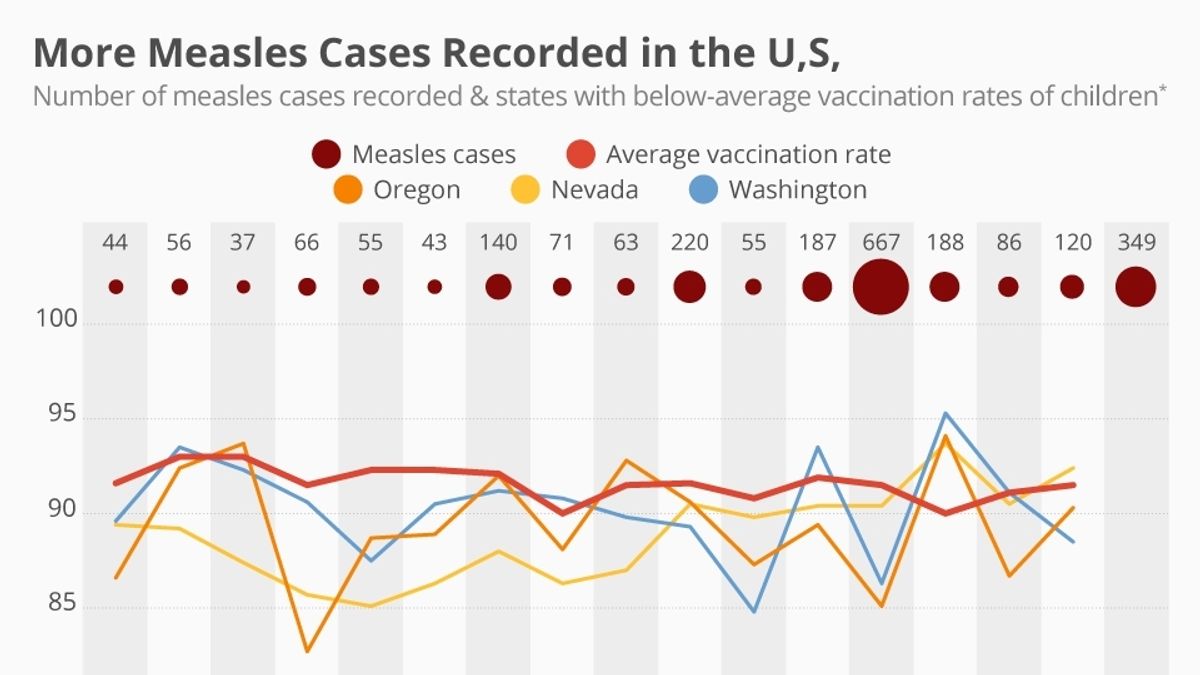 What is the current vaccination rate required to prevent measles from spreading according to experts?