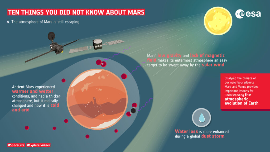 What is the Surprising Reason Behind the Escape of Gases on Venus?