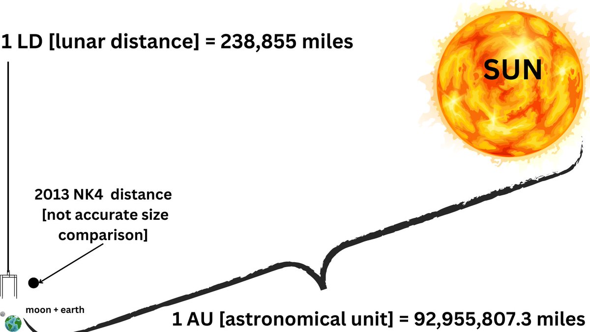 What is the closest an asteroid has come to Earth in recorded history and when can it be visible through telescopes?