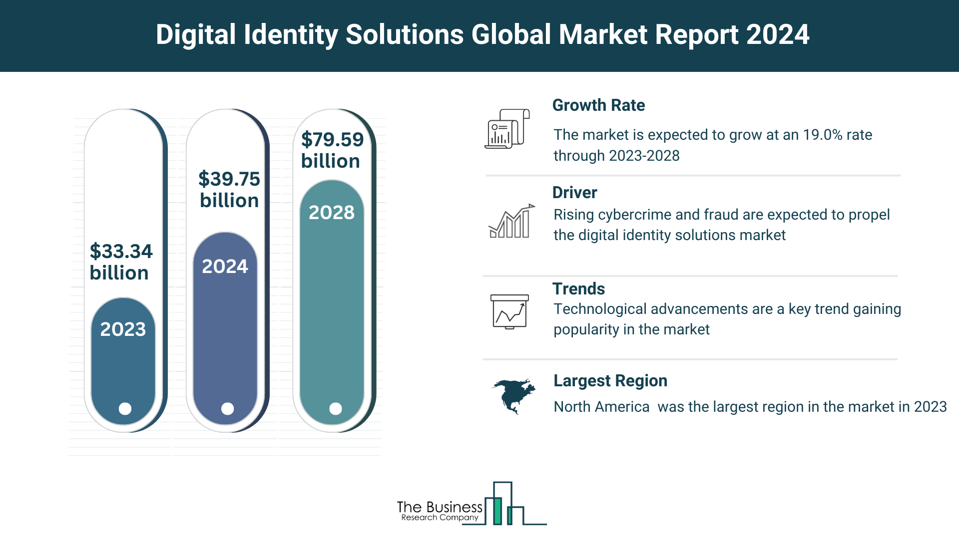 How are Digital Identity solutions meeting the increasing need for market information and sustainability of key trends?