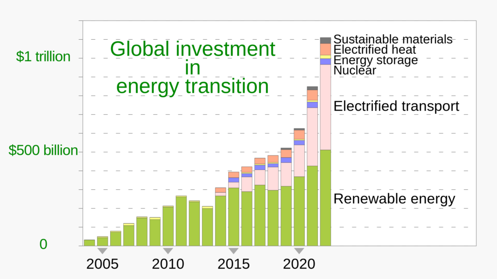 How can investors navigate the global energy transition to maximize returns while considering environmental impact and technological advancements?