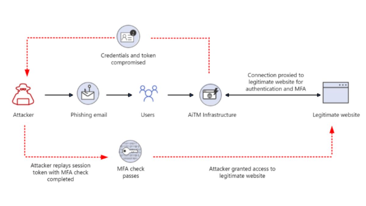 How does Token Ring Next-Generation MFA protect organizations against cyberattacks?