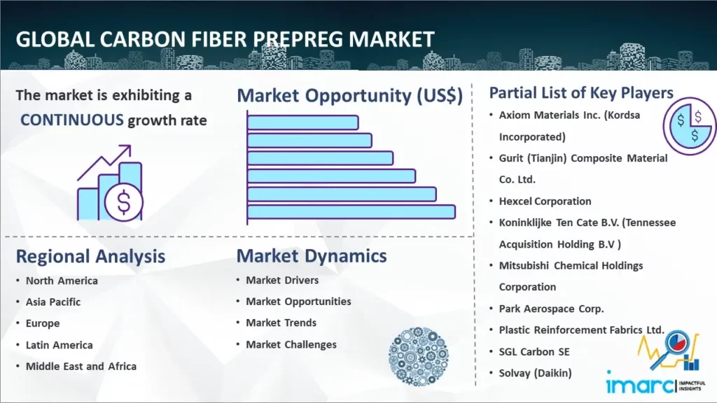 How is Carbon Fiber Prepreg Used in the Aerospace Industry and What Are Its Benefits?