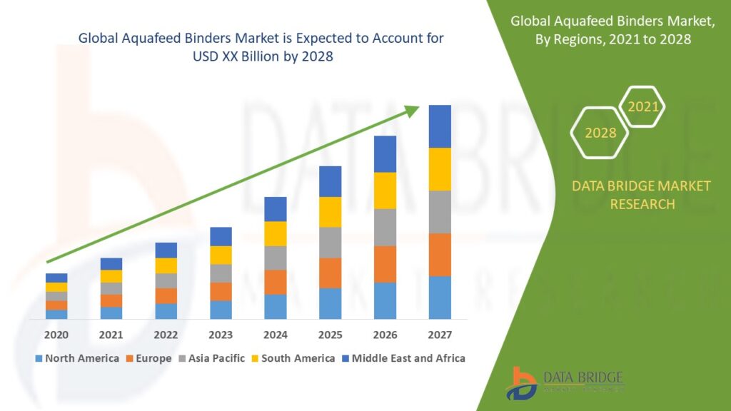 Rising Fish Consumption Boosts Aquafeed Market Growth