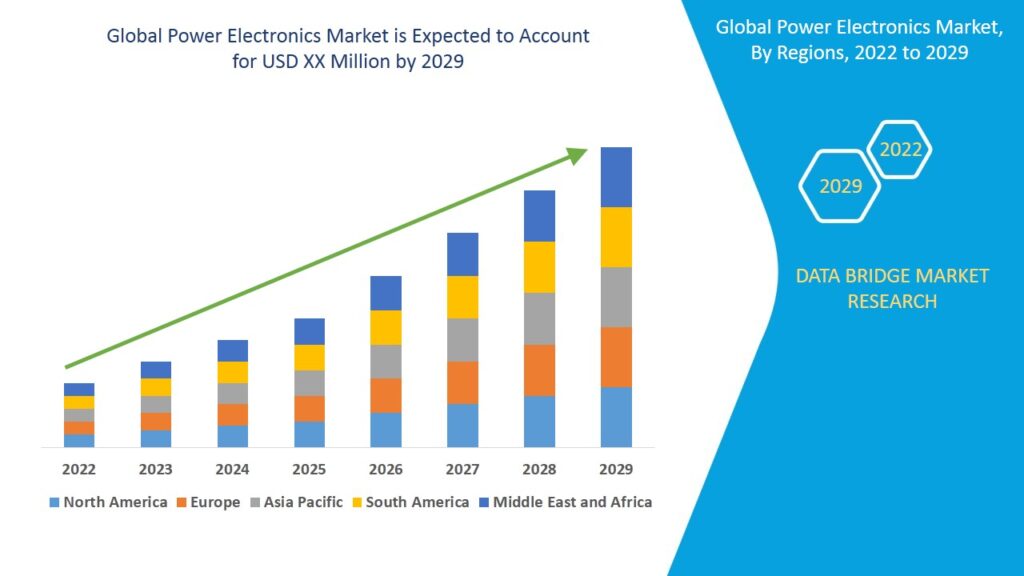 Sustainable Market Scenario in Power Electronics for Electric Vehicles Industry