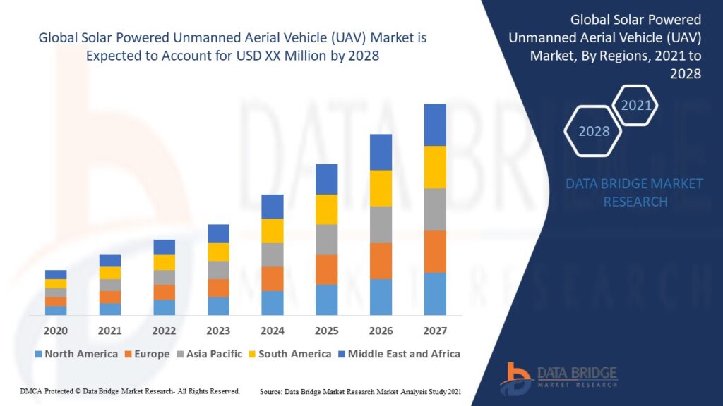 Unmanned Aerial Vehicle (UAV) Revolution