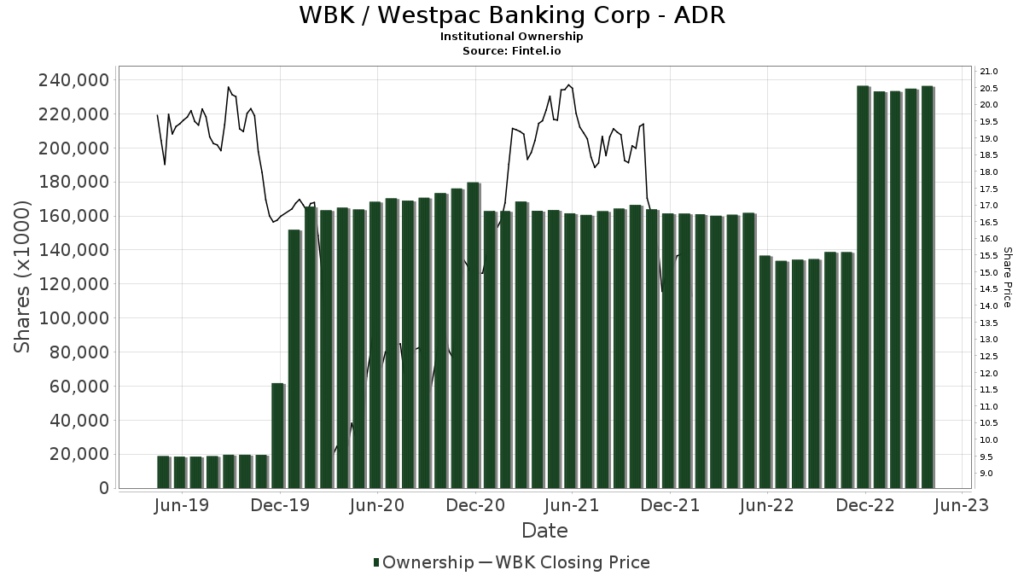 Westpac's Profitability Takes a Hit