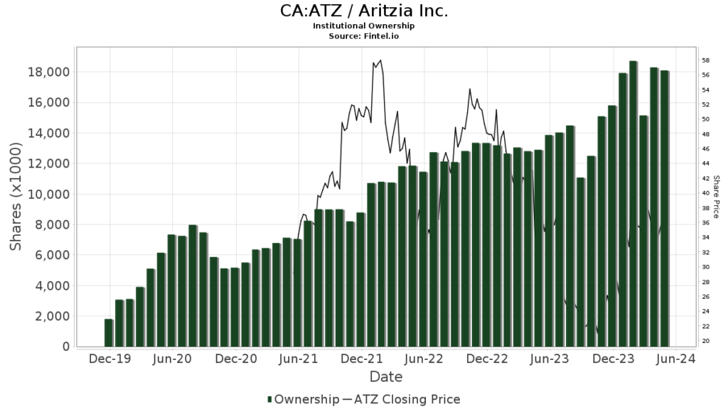 What Are Analysts Saying About the Stock Aritzia Inc.?