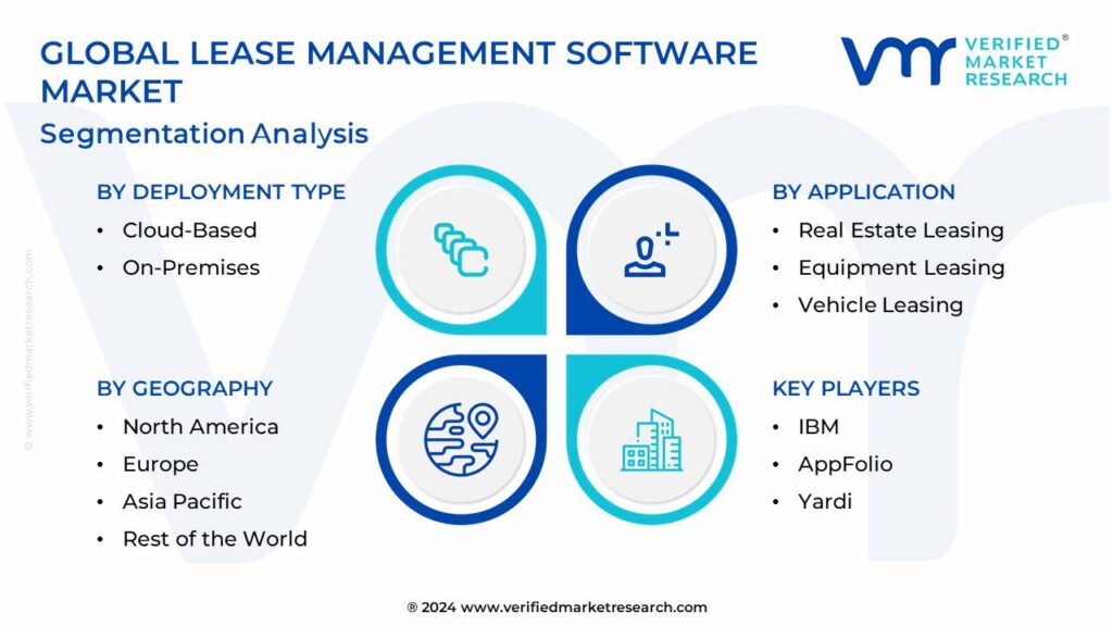 What Are the Major Market Segments of the Lease Management Software Market and Who are the Major Players Operating in This Market?