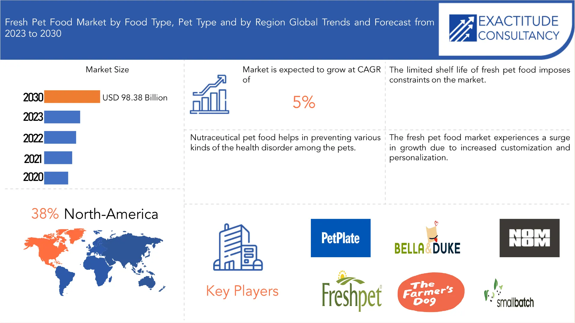 What Are the Key Drivers of Growth in the Global Fresh Dog Food Market?