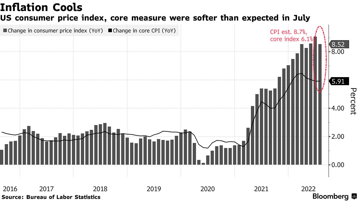 What Are the Factors Contributing to the Slowing of Inflation in the US?