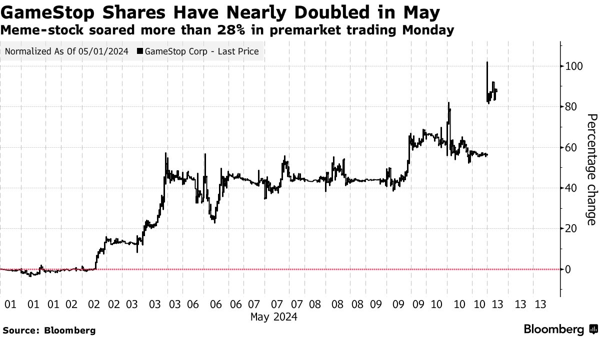 What Drove the GameStop Mania in 2021 That Ignited the Meme Stock Frenzy?