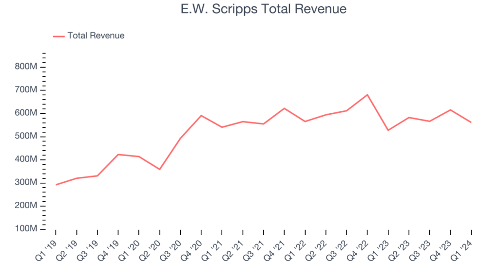 What are the financial results of E.W. Scripps in Q1 2024?