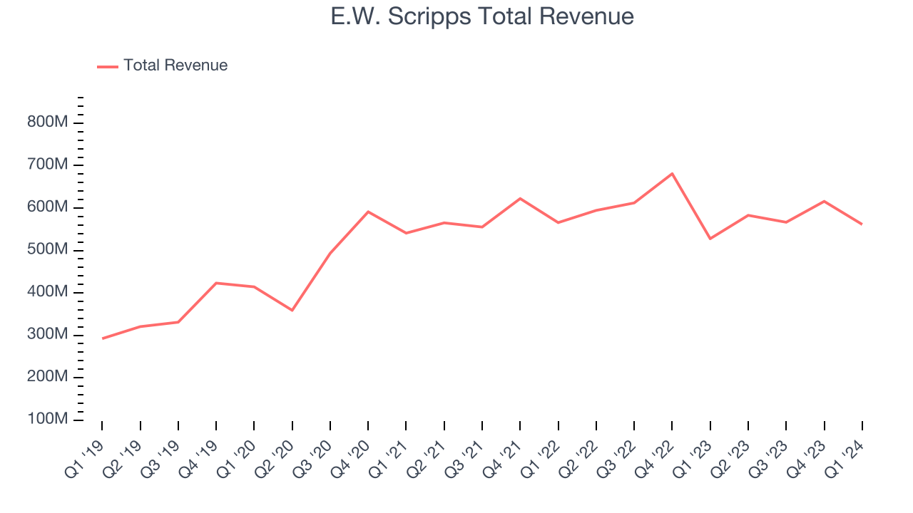 What are the financial results of E.W. Scripps in Q1 2024?