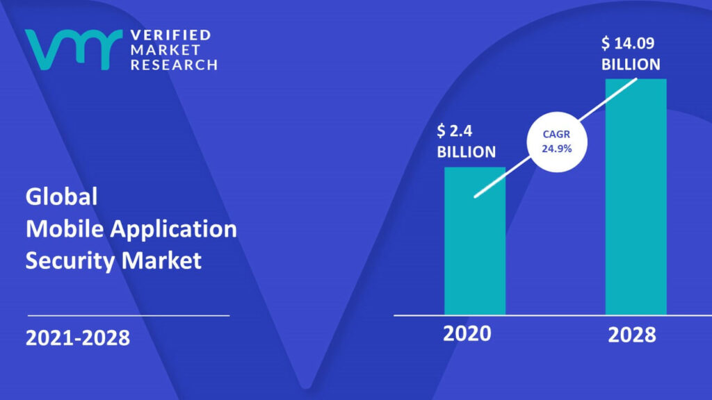 What are the major factors driving the growth of the Mobile Security Market?