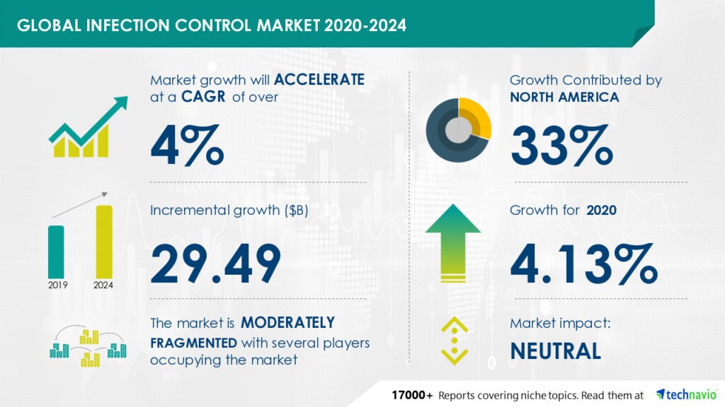 What are the major products offered in the Infection Control Market worldwide?