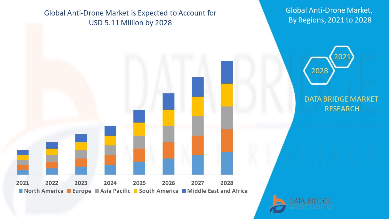 What are the key factors driving the growth of the Anti-Drone Market and which region is expected to dominate the market in the future?