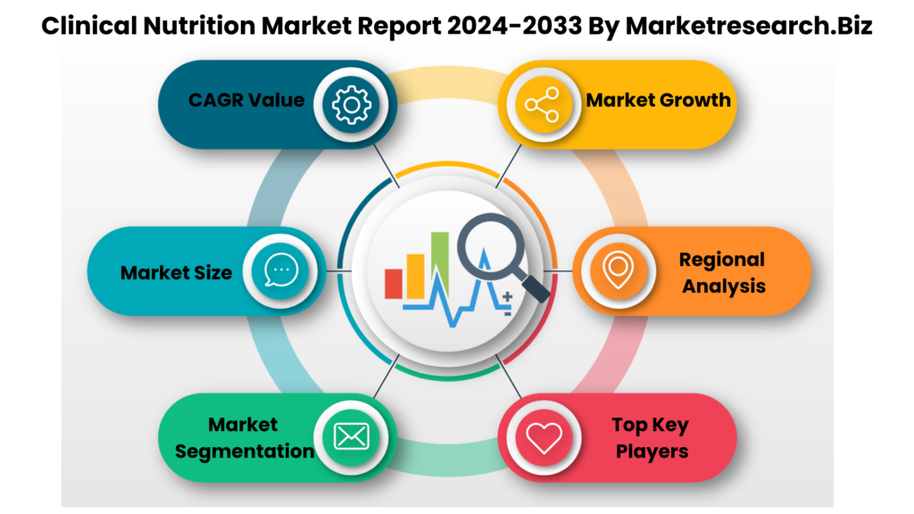 What are the factors influencing the global clinical nutrition market growth and what regions are leading in this market?