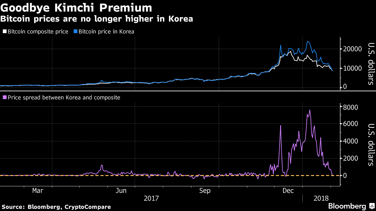 What are the factors contributing to the decline in South Korea's Bitcoin Kimchi Premium?