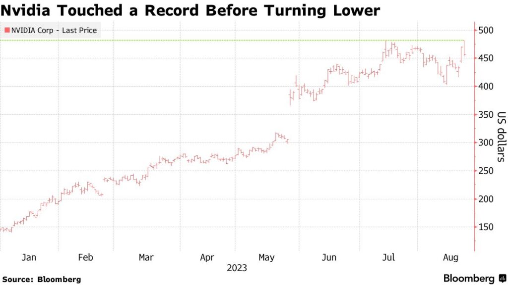 What are the implications of Nvidia's earnings report on the stock market and tech industry going forward based on trends and market expectations?