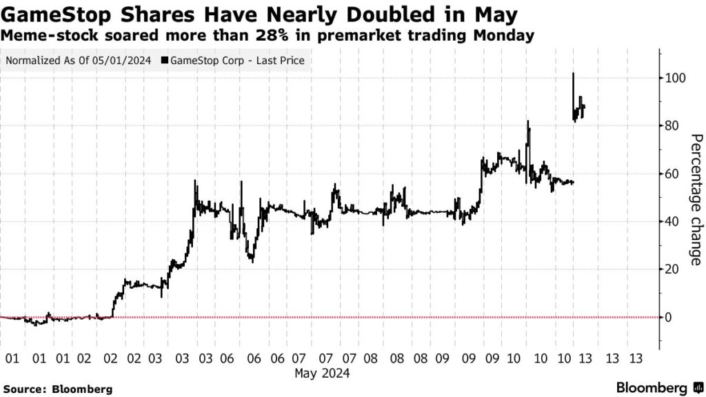 What is the role of 'Roaring Kitty' in the GameStop meme stock frenzy?