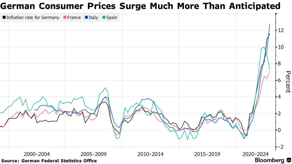 What is the trend of core prices in Germany since January this year?