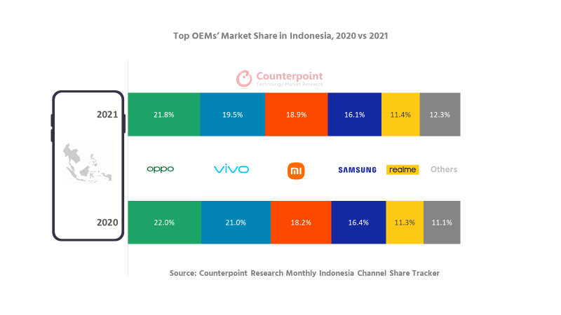 Which vendors led the growth in the mid-range smartphone segment in Indonesia in 1Q24?